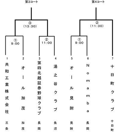 第51回新潟県都市対抗軟式野球大会中越大会トーナメント表