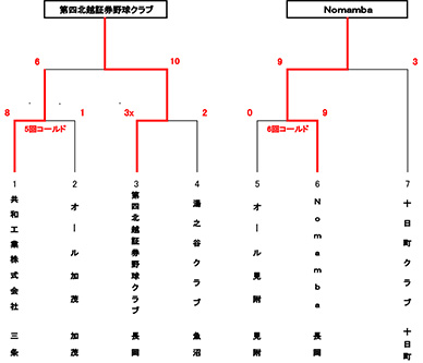 第51回新潟県都市対抗軟式野球大会中越大会トーナメント表