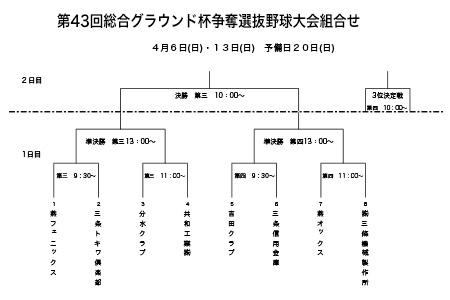 第43回総合グラウンド杯争奪選抜野球大会組み合わせ表