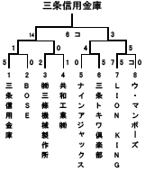 平成25年度三条野球連盟会長杯Aクラス結果トーナメント表