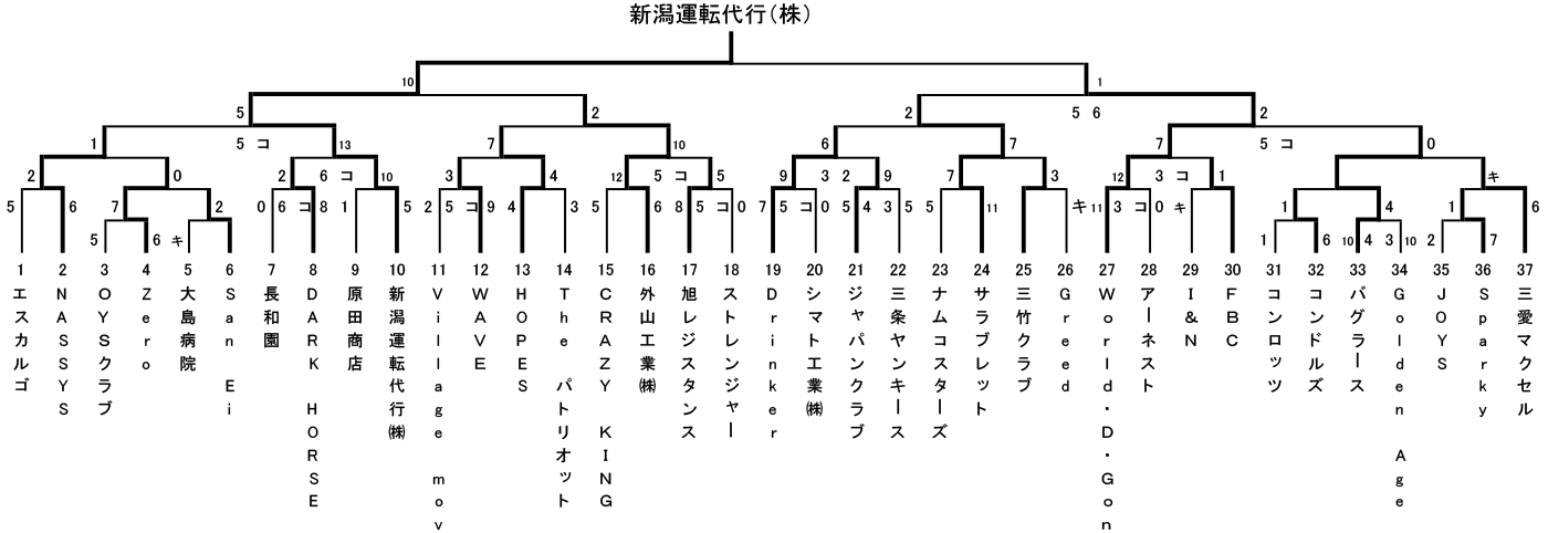 平成25年度三条野球連盟会長杯Cクラス結果トーナメント表