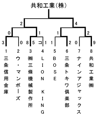 平成25年度三条野球連盟市長杯Aクラス結果トーナメント表