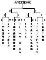 平成25年度三条野球連盟市長杯Aクラス結果トーナメント表