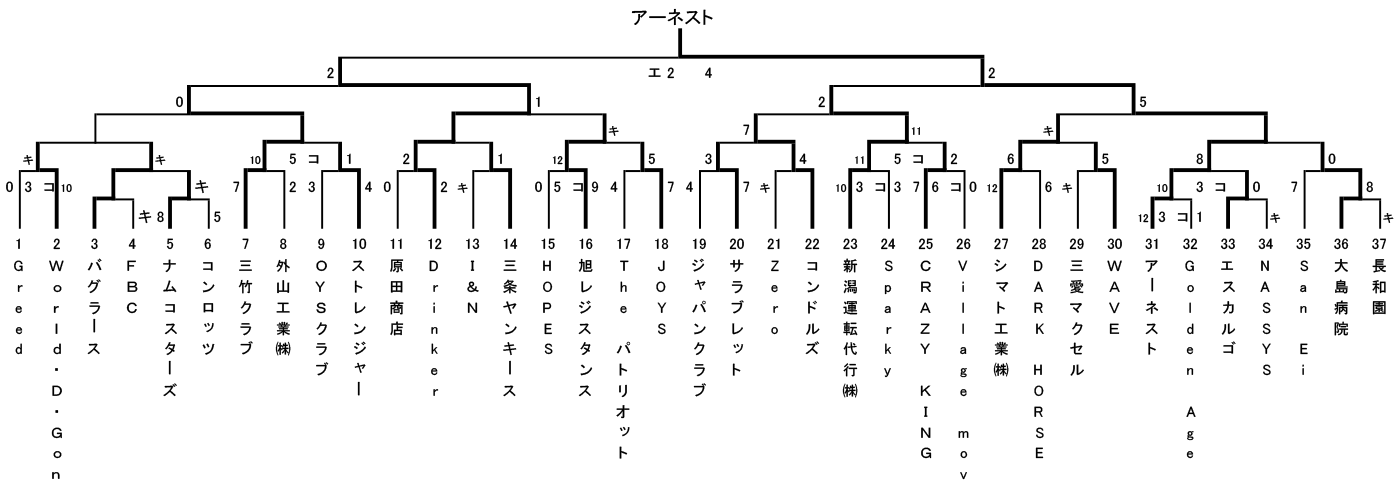 平成25年度三条野球連盟市長杯Cクラス結果トーナメント表