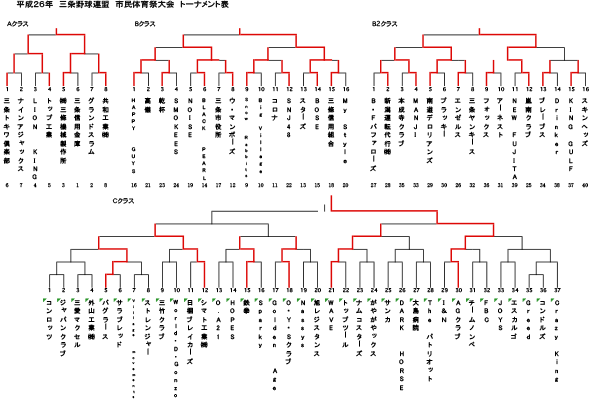 平成26年度市民体育祭大会トーナメント表
