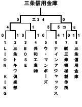 平成25年度三条野球連盟市民体育祭Aクラス結果トーナメント表