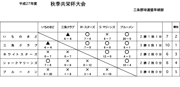 平成27年度三条野球連盟早朝部星取り表