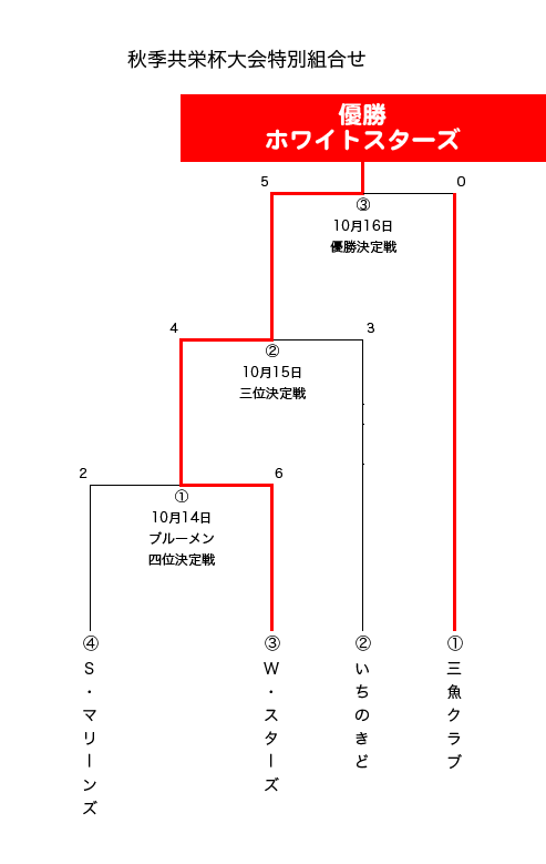 秋季共栄杯大会トーナメント表。優勝はホワイトスターズ！ 