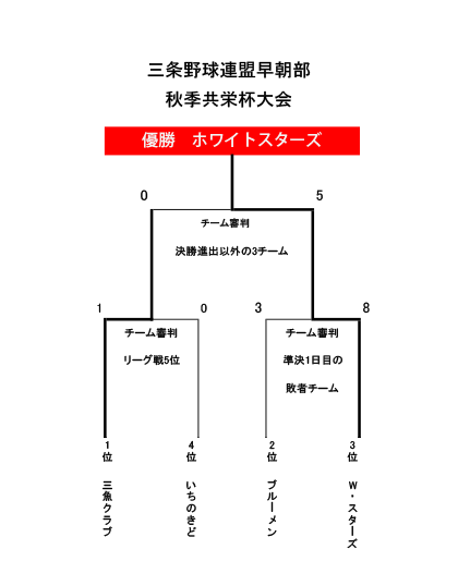 平成28年度秋季共栄杯大会優勝はホワイトスターズ