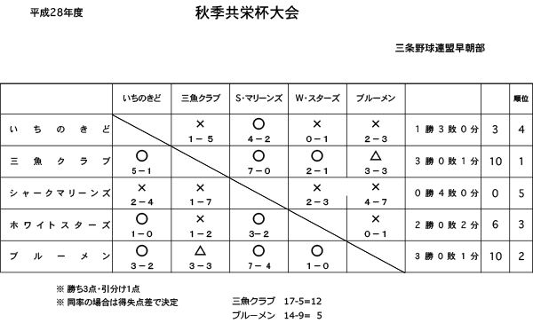 平成28年度三条野球連盟早朝部秋季共栄杯星取り表