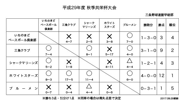 平成29年度三条野球連盟早朝部秋季共栄杯星取り表