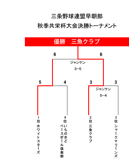 平成29年度秋季共栄杯決勝トーナメント表。優勝は三魚クラブ