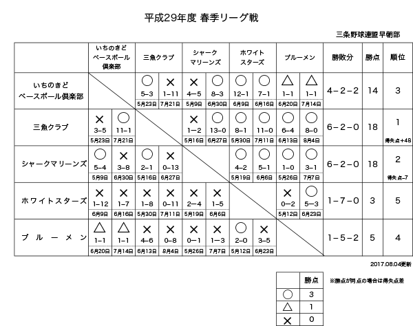 平成29年度三条野球連盟早朝部春季リーグ星取り表