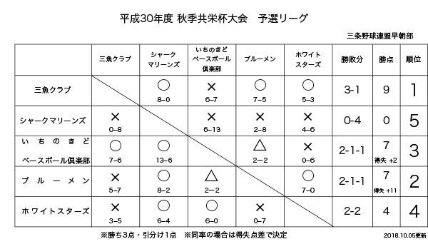 平成30年度三条野球連盟早朝部秋季共栄杯星取り表