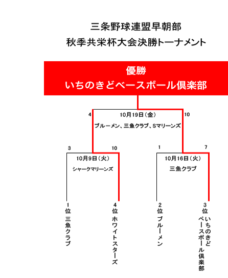 平成30年度秋季共栄杯決勝トーナメント表。優勝はいちのきどベースボール倶楽部