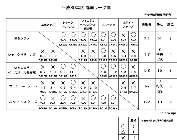 平成30年度三条野球連盟早朝部春季リーグ星取り表