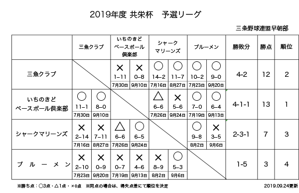 2019年度三条野球連盟早朝部共栄杯星取り表