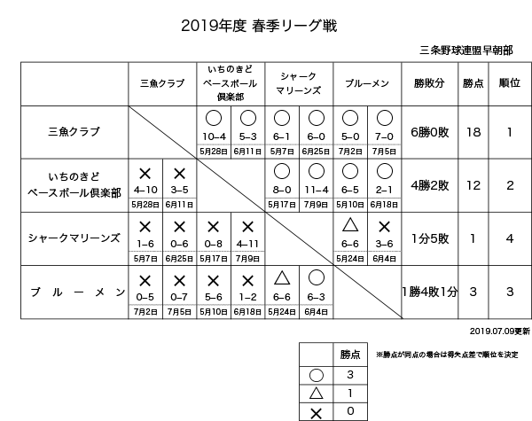 2019年度三条野球連盟早朝部春季リーグ星取り表