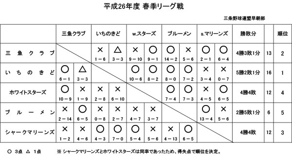 平成26年度三条野球連盟早朝部星取り表