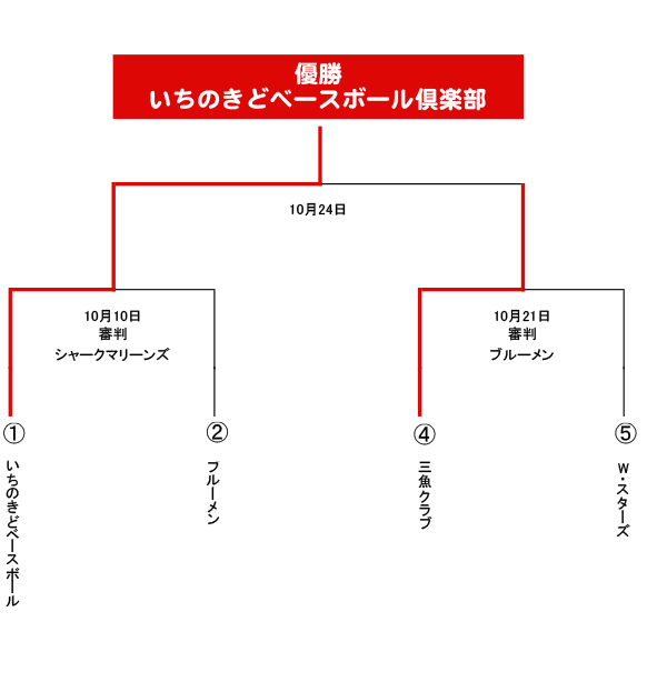 平成26年度秋季共栄杯トーナメント表。優勝はいちのきどベースボール倶楽部。