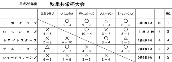 平成26年度秋季共栄杯リーグ戦戦績表