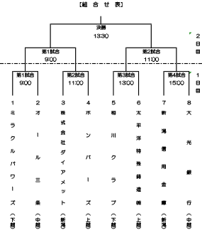 第41回新潟県都市対抗軟式野球大会県大会トーナメント表